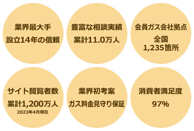 プロパンガス料金消費者協会が選ばれる理由