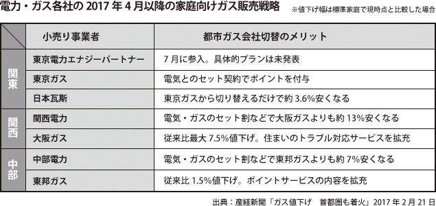 電力・ガス会社の4月以降の家庭向けガス販売戦略