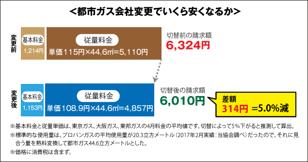 都市ガス会社変更でいくら安くなるか