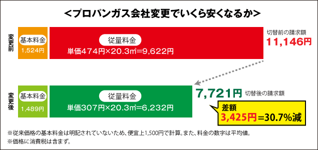 プロパンガス会社変更でいくら安くなるか