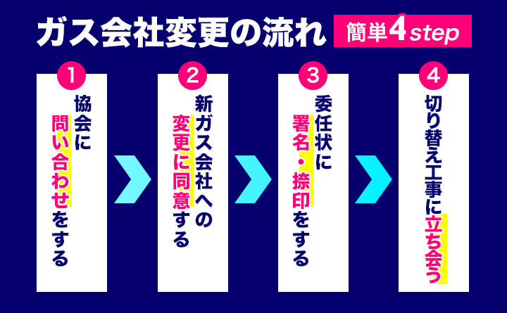 問い合わせから契約までの流れ