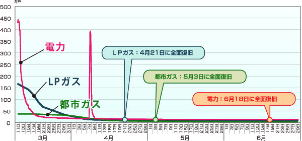 全面復旧までの日数