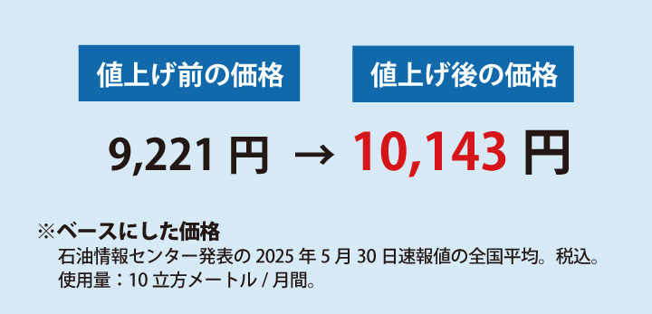 プロパンガスの値上げ前と値上げ後