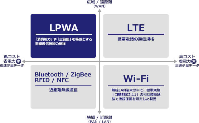 IoTを支える通信技術としての「LPWA」