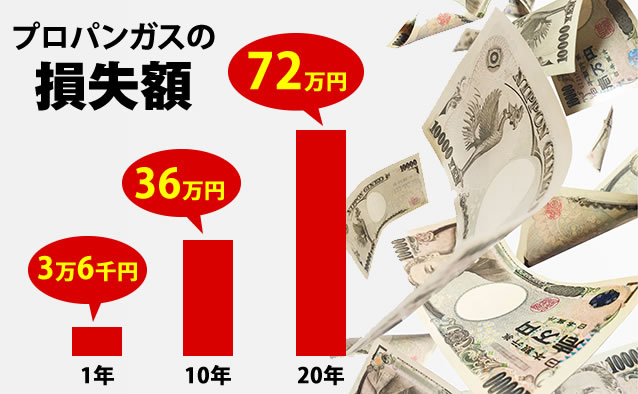 平均価格は適正料金より20～30%ほど高い