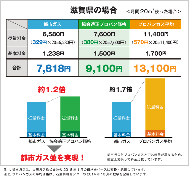 プロパンガスと都市ガスの料金比較 近畿地方 プロパンガス料金消費者協会