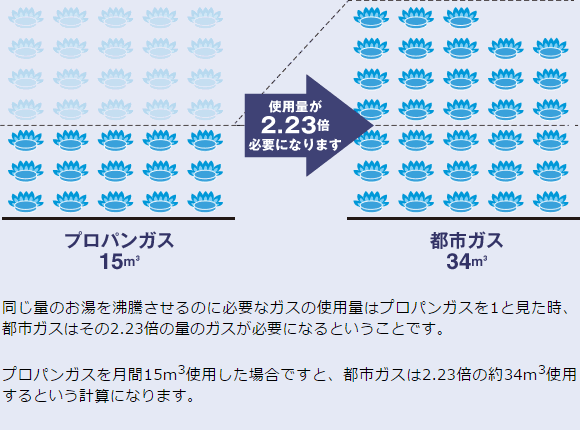 都市 ガス プロパン ガス