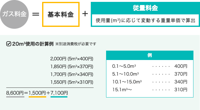 プロパンガス料金体系・スライド制