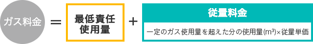 プロパンガス料金体系・最低責任使用料金制