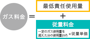 プロパンガス料金体系・最低責任使用料金制