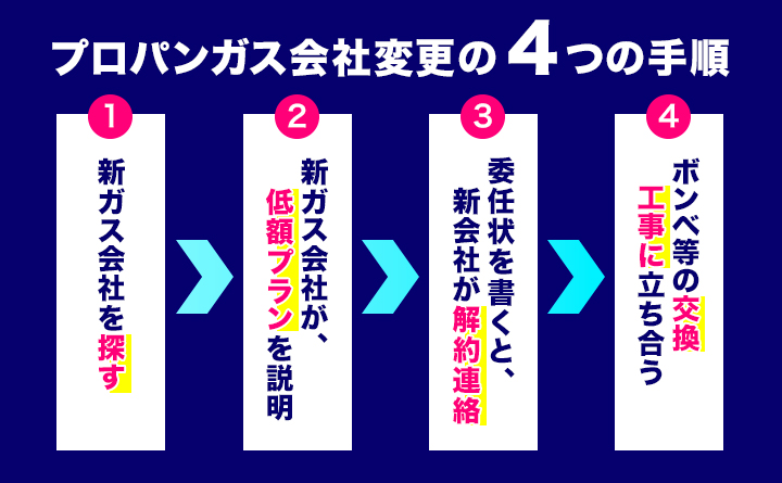 プロパンガス会社変更の流れ