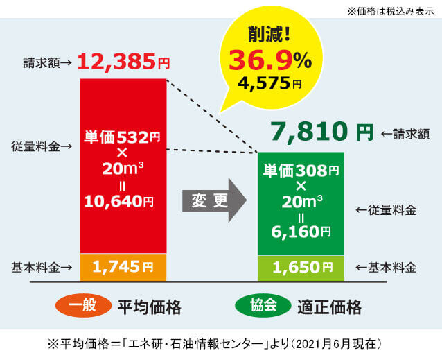 プロパンガス会社変更のメリット プロパンガス料金消費者協会