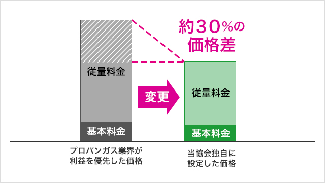 プロパンガスの「平均価格」と「適正価格」の違い