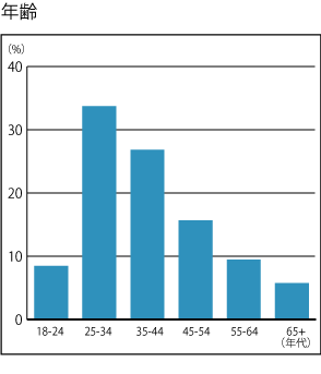 年齢グラフ