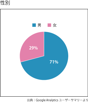 性別比率グラフ