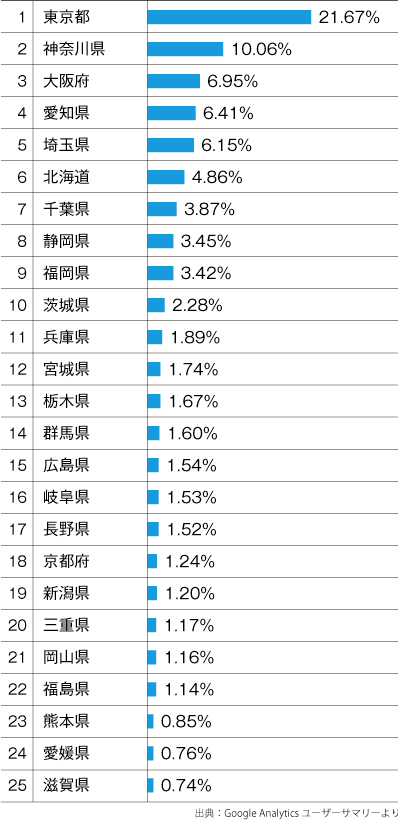 閲覧者地域グラフ