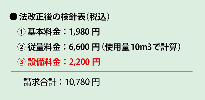 法改正後の検針表(税込):①基本料金:1,980円、②従量料金:6,600円(使用量10m3で計算)、③設備料金:2,200円請求、合計:10,780円