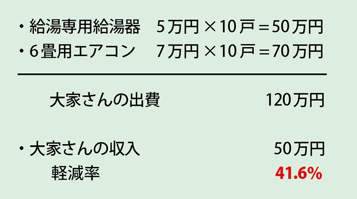 給湯専用給湯器:5万円×10戸=50万円、6畳用エアコン:7万円×10戸=70万円、大家さんの出費:120万円、大家さんの収入:50万円、軽減率:41.6%