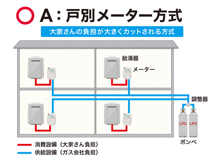 A:戸別メーター方式 大家さんの負担が大きくカットされる方式