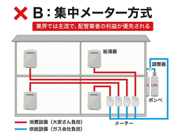 B:集中メーター方式 業界ではまだ、配管業者の利益が優先される