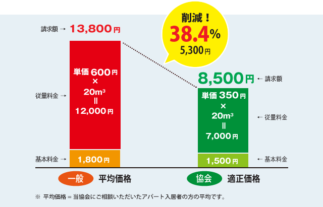 ガス料金削減