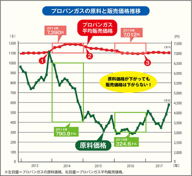 プロパンガスの原料と販売価格推移