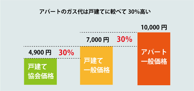 プロパンガスの原料と販売価格推移