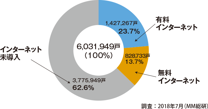 集合住宅におけるインターネット導入比率