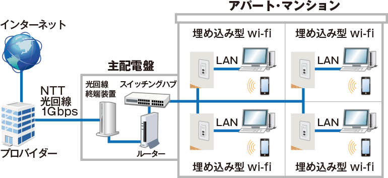 当協会推奨の「インターネット無料」の構成図