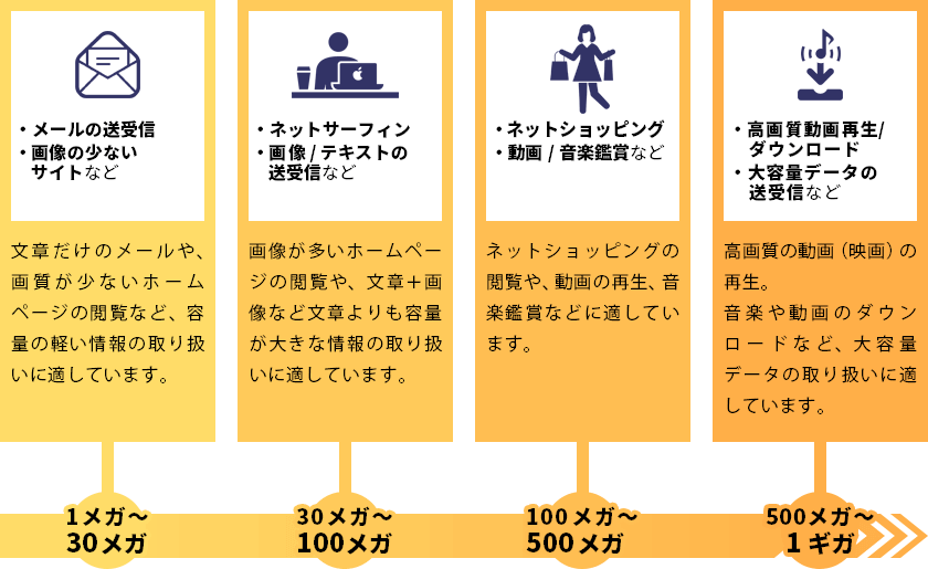 インターネットの用途別必要速度