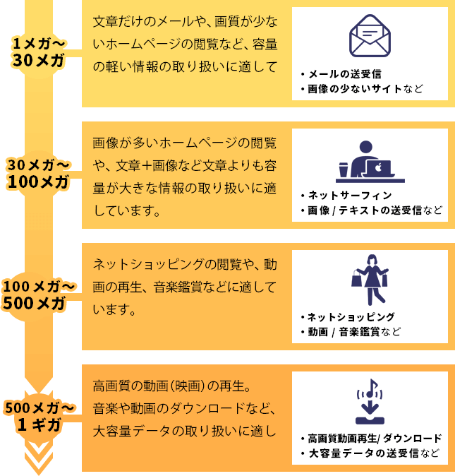 インターネットの用途別必要速度