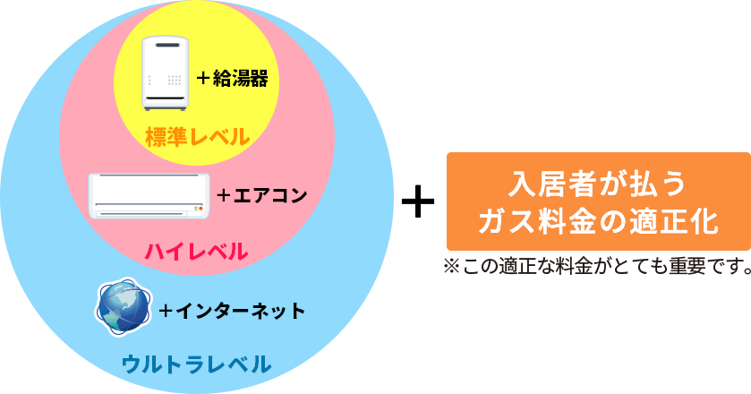 ガス会社変更時に期待できるサービスのレベル