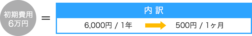 10年契約の場合