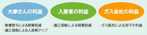 三者の利害が調和することが大事