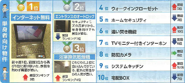 人気設備ランキング〈単身者向け〉