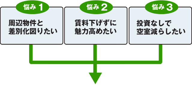 3つの悩み