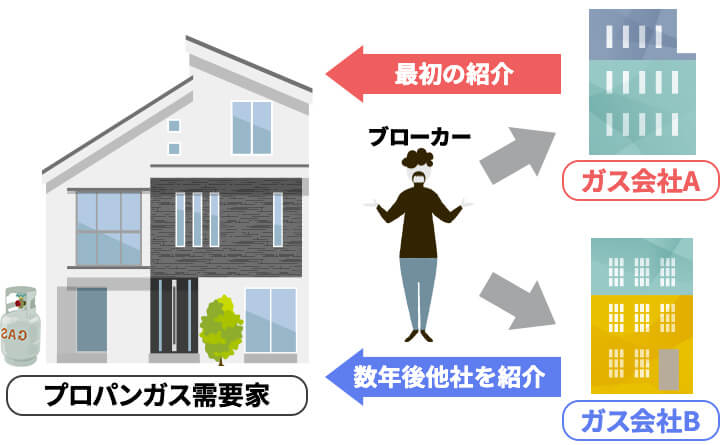 プロパンガス消費者の転がし