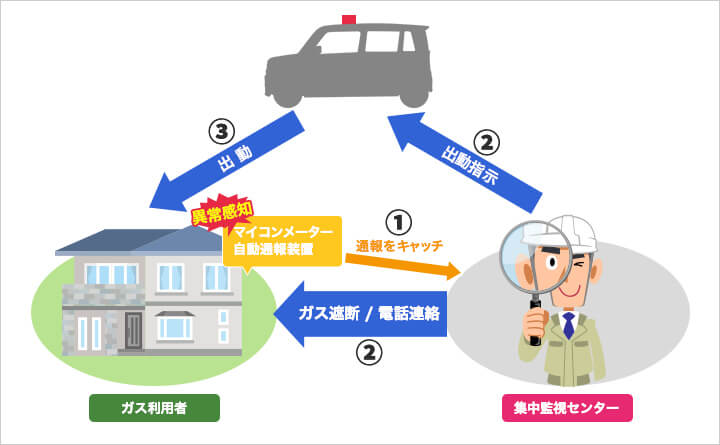 集中監視システム