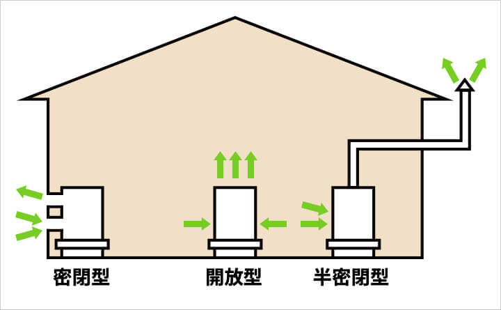 燃焼器具