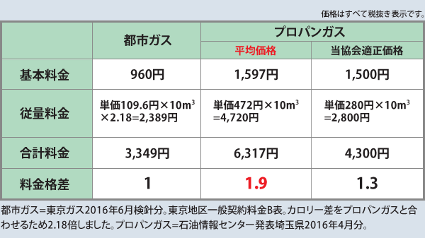 プロパンガスと都市ガスの価格差_グラフ