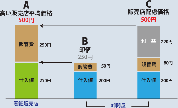 販売店への配慮価格_グラフ