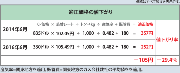 当協会の試算_グラフ