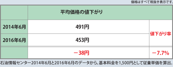石油情報センターの平均価格_グラフ