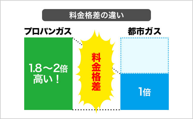 プロパンガスと都市ガスの違い プロパンガス料金消費者協会