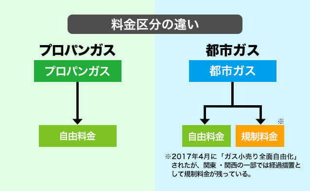 プロパンガスと都市ガスの違い プロパンガス料金消費者協会 プロパンガスと都市ガスの違い プロパンガス料金消費者協会