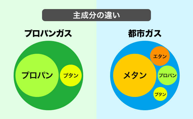 プロパンガスと都市ガスの違い プロパンガス料金消費者協会 プロパンガスと都市ガスの違い プロパンガス料金消費者協会