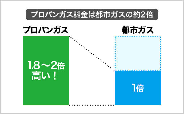 プロパン ガス 都市 ガス