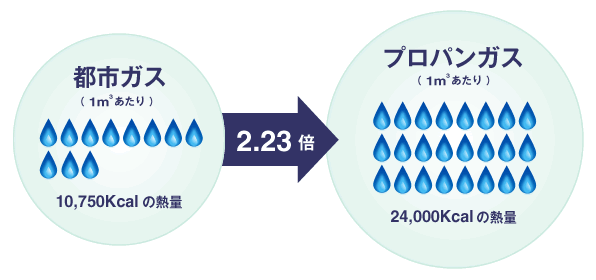 プロパンガスと都市ガスの料金比較 プロパンガス料金消費者協会