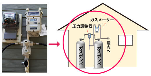 プロパンガスの切替工事とは プロパンガス料金消費者協会 プロパンガスの切替工事とは プロパンガス料金消費者協会