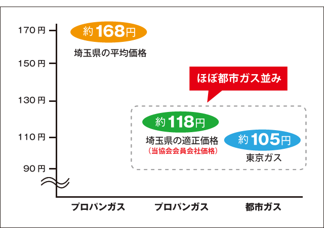 ガス プロパン 料金 都市 ガス